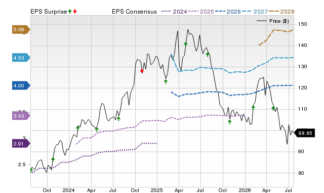 Price, Consensus and EPS Surprise Chart for TW