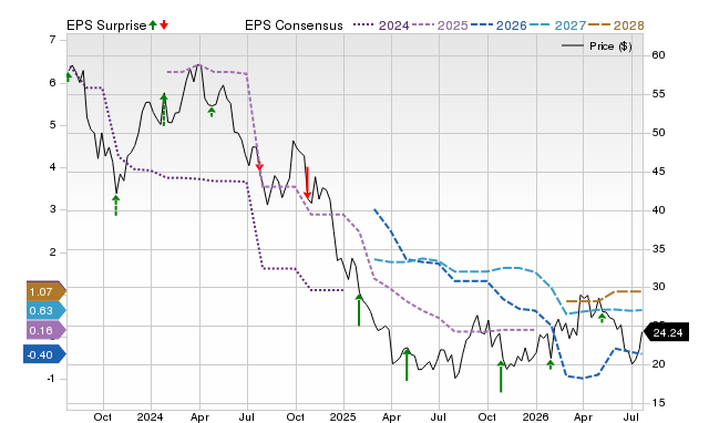 Price, Consensus and EPS Surprise Chart for OLN