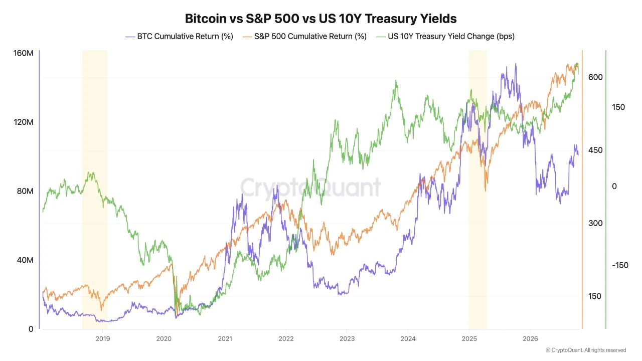 Bitcoin vs S&P 500 vs Rendimientos de los bonos del Tesoro. Fuente: CryptoQuant