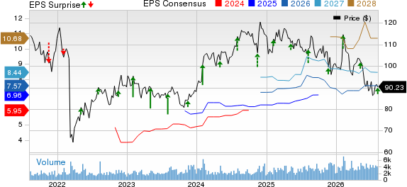 Post Holdings, Inc. Price, Consensus and EPS Surprise