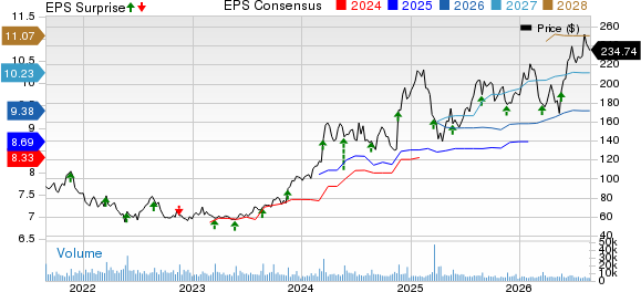 Williams-Sonoma, Inc. Price, Consensus and EPS Surprise