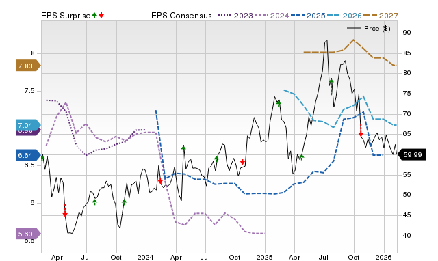 Price, Consensus and EPS Surprise Chart for SAH