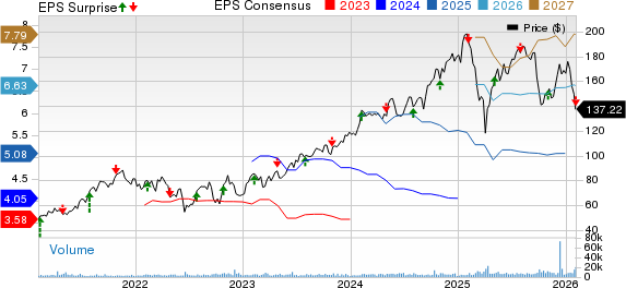 Ares Management Corporation Price, Consensus and EPS Surprise