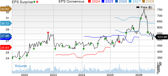 Northrop Grumman Corporation Price, Consensus and EPS Surprise