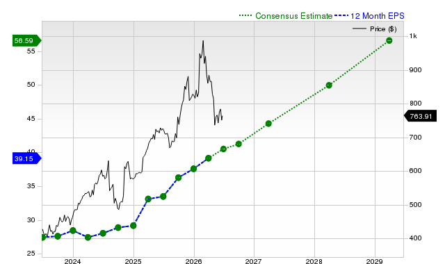 12-month consensus EPS estimate for MCK