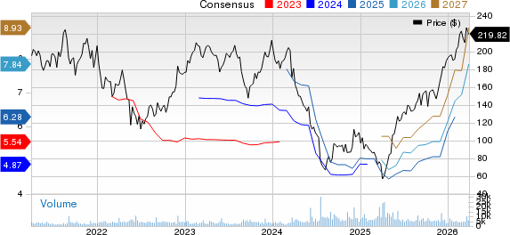 Five Below, Inc. Price and Consensus
