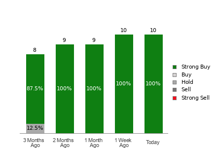 Broker Rating Breakdown Chart for MOD