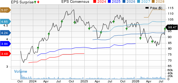 Veralto Corporation Price, Consensus and EPS Surprise