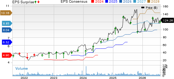 Covista Inc. Price, Consensus and EPS Surprise