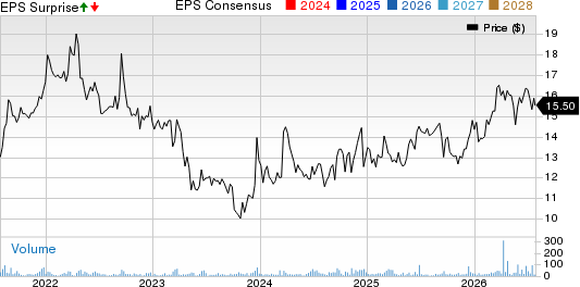 United Bancorp, Inc. Price, Consensus and EPS Surprise