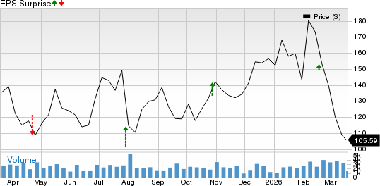 Herc Holdings Inc. Price and EPS Surprise