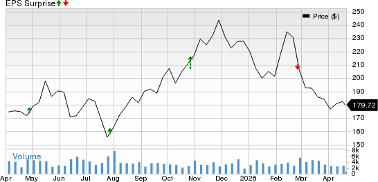 Universal Health Services, Inc. Price and EPS Surprise