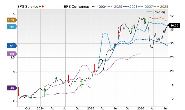 Price, Consensus and EPS Surprise Chart for DB