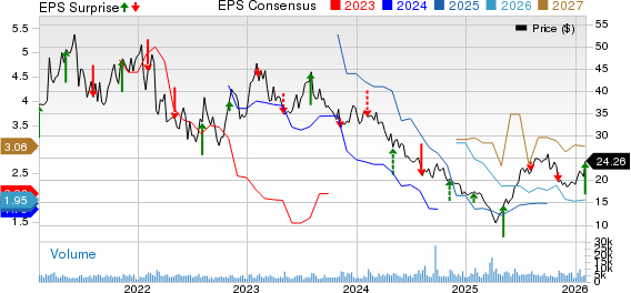 Adient Price, Consensus and EPS Surprise