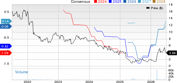Tilly's, Inc. Price and Consensus