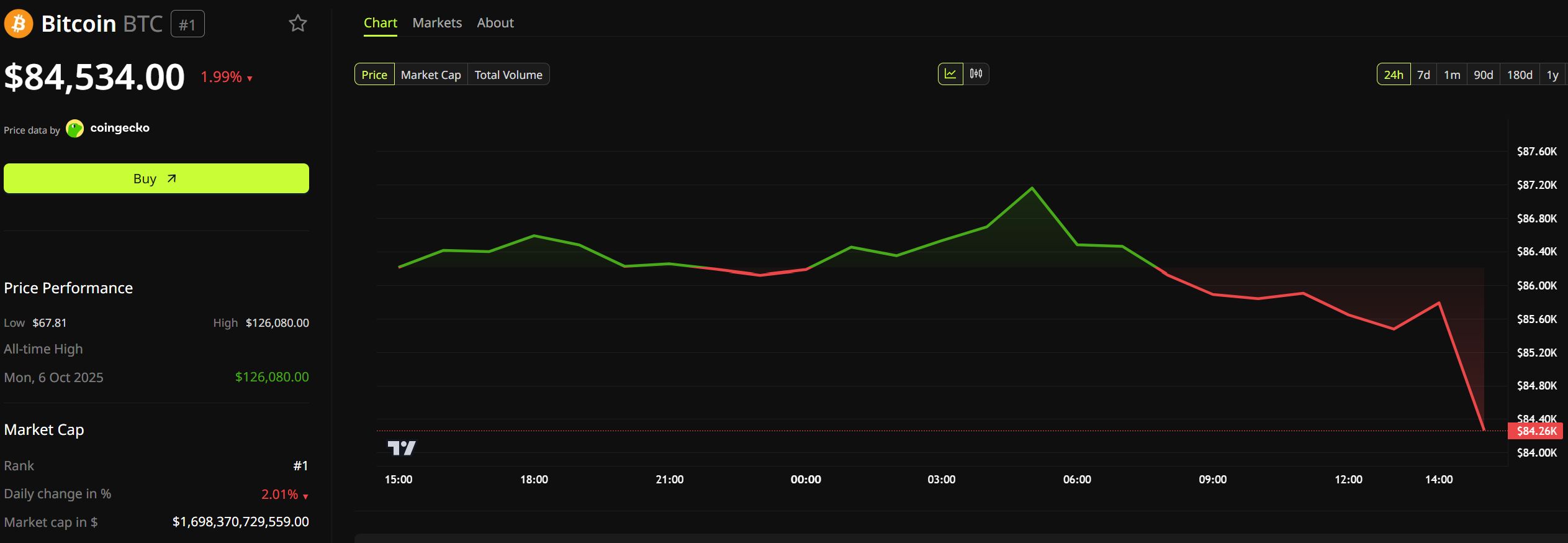 Bitcoin Price Performance. Source: BeInCrypto
