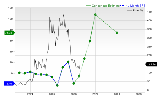 12-month consensus EPS estimate for MSTR