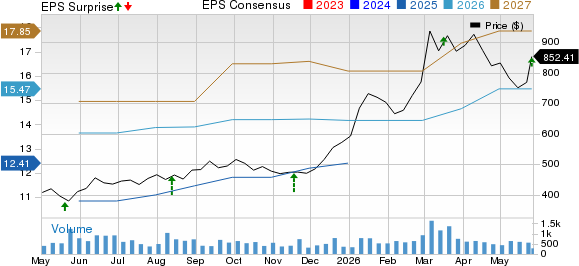 Elbit Systems Ltd. Price, Consensus and EPS Surprise