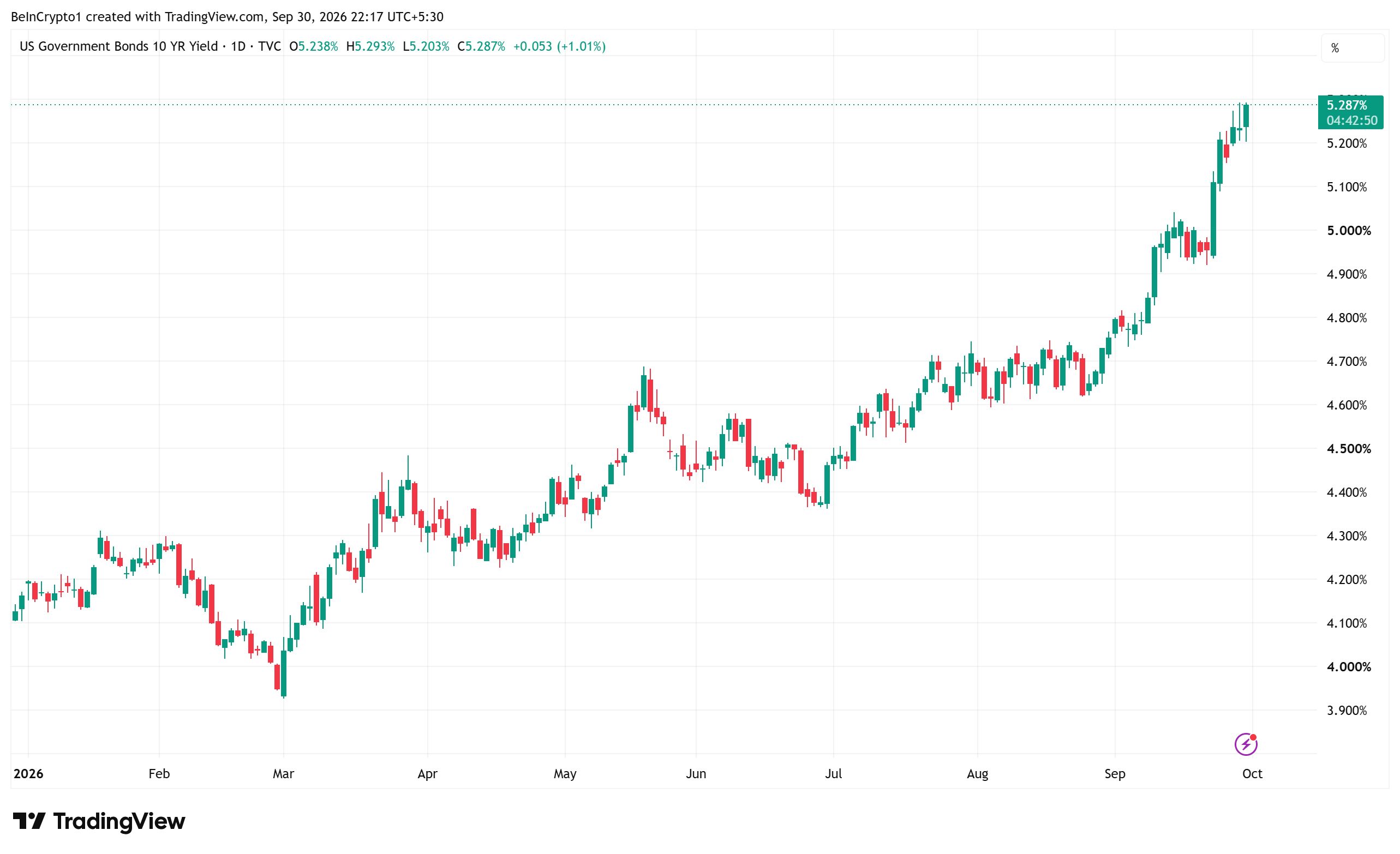 Rendement des obligations américaines à 10 ans. Source : TradingView