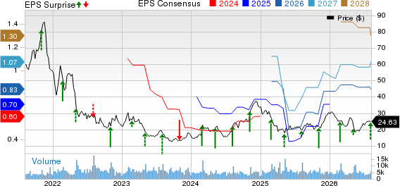 Revolve Group, Inc. Price, Consensus and EPS Surprise