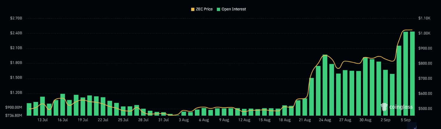 Zcash Open Interest erreicht Rekordhoch