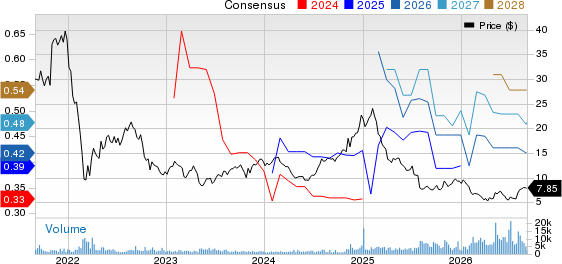 Grid Dynamics Holdings, Inc. Price and Consensus