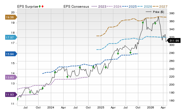 Price, Consensus and EPS Surprise Chart for COR