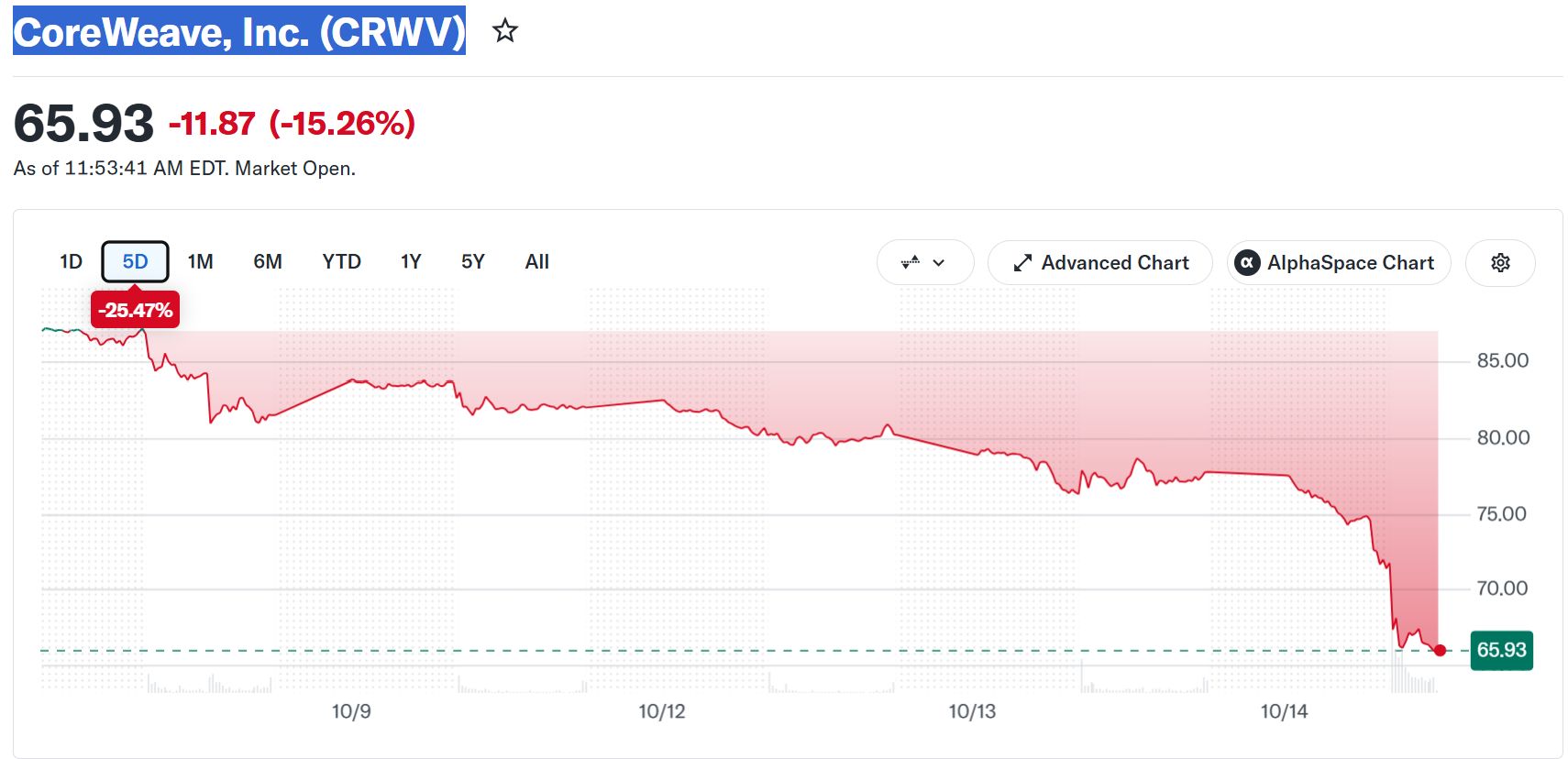 CoreWeave, Inc. (CRWV) Stock Performance. Source: Yahoo Finance