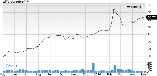BorgWarner Inc. Price and EPS Surprise
