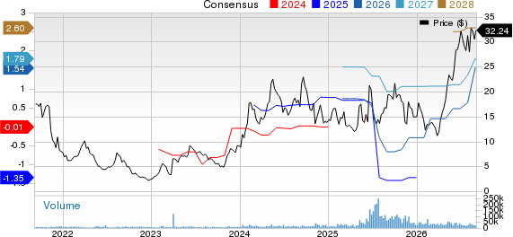 Oscar Health, Inc. Price and Consensus
