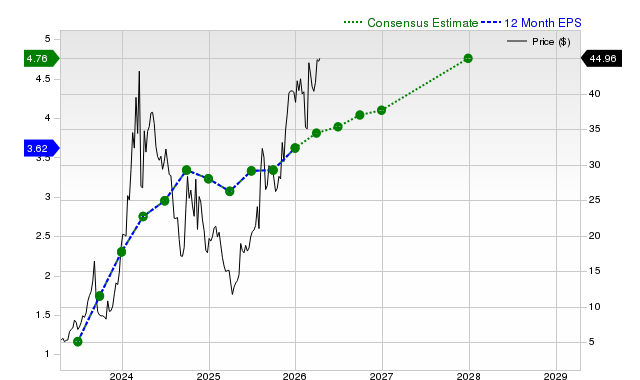 12-month consensus EPS estimate for GCT