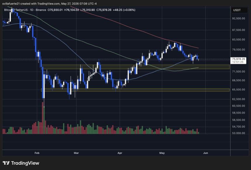 Bitcoin loses key SMA | Source: BTCUSDT chart on TradingView