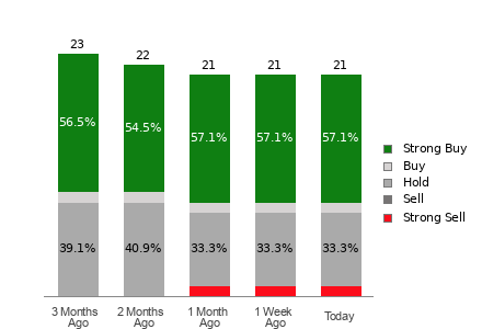 Broker Rating Breakdown Chart for VLO