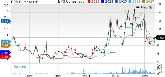 CorMedix Inc Price, Consensus and EPS Surprise