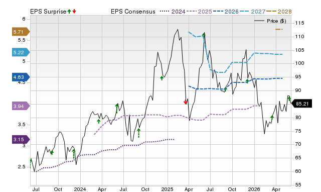 Zacks Price, Consensus and EPS Surprise Chart for HQY