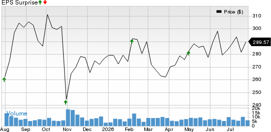 Cigna Group Price and EPS Surprise