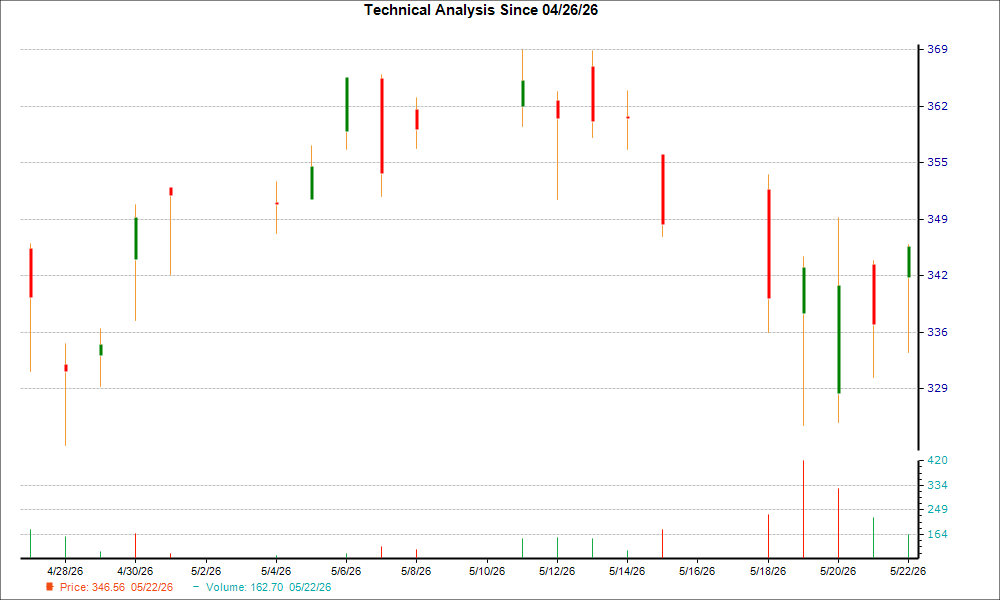 1-month candlestick chart for KEYS