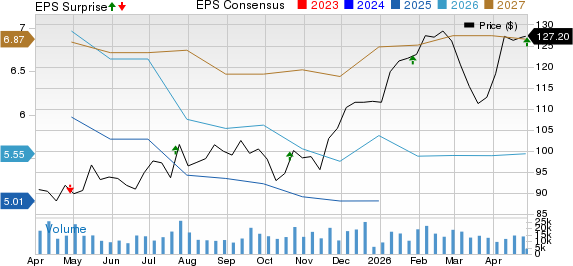 PACCAR Inc. Price, Consensus and EPS Surprise