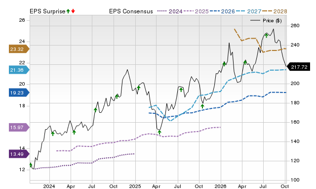 Price, Consensus and EPS Surprise Chart for PNC