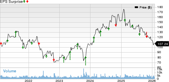 DaVita Inc. Price and EPS Surprise