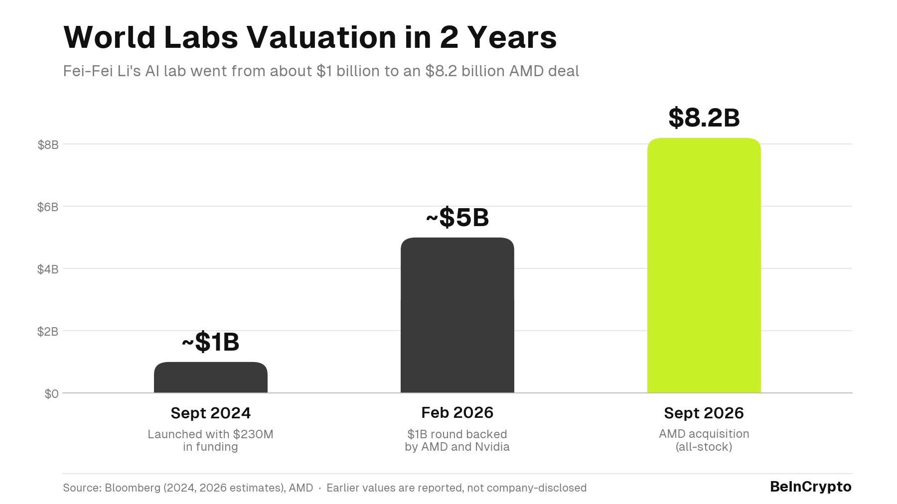Valorização da World Labs em 2 anos.