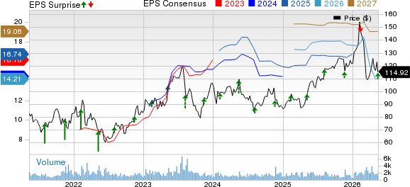 Copa Holdings, S.A. Price, Consensus and EPS Surprise