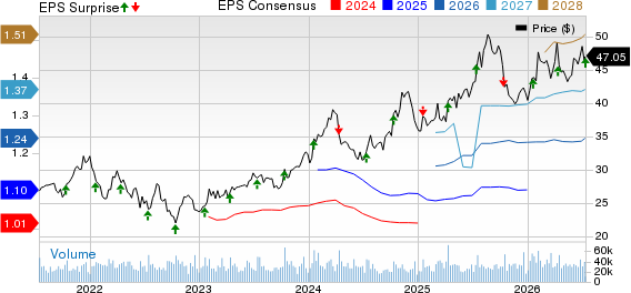 Fastenal Company Price, Consensus and EPS Surprise