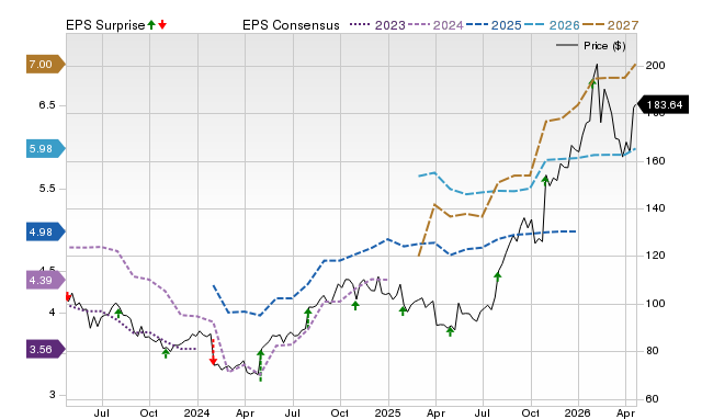 Price, Consensus and EPS Surprise Chart for CHRW