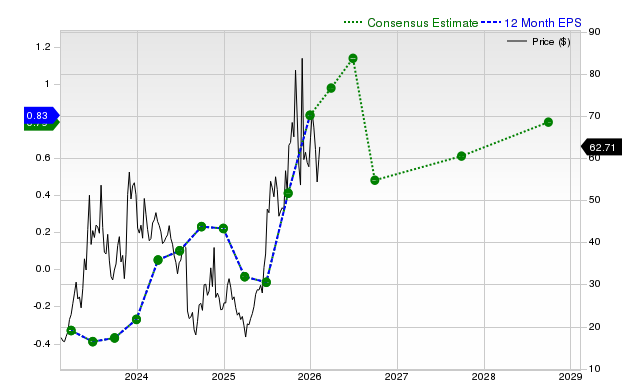 12-month consensus EPS estimate for SYM
