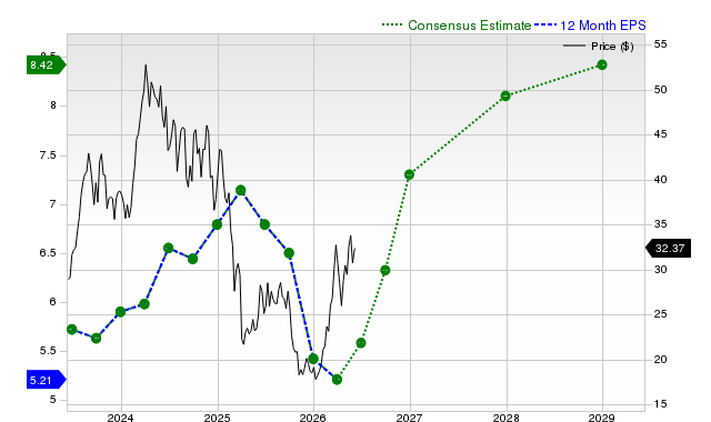 12-month consensus EPS estimate for SM