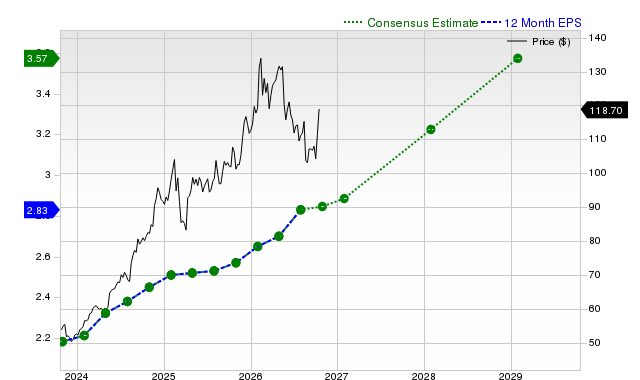 12-month consensus EPS estimate for WMT