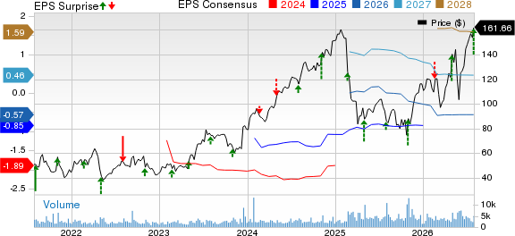 Glaukos Corporation Price, Consensus and EPS Surprise