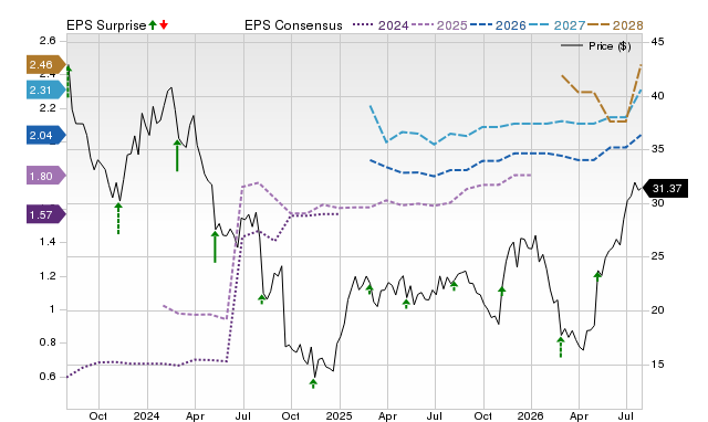 Price, Consensus and EPS Surprise Chart for PGNY