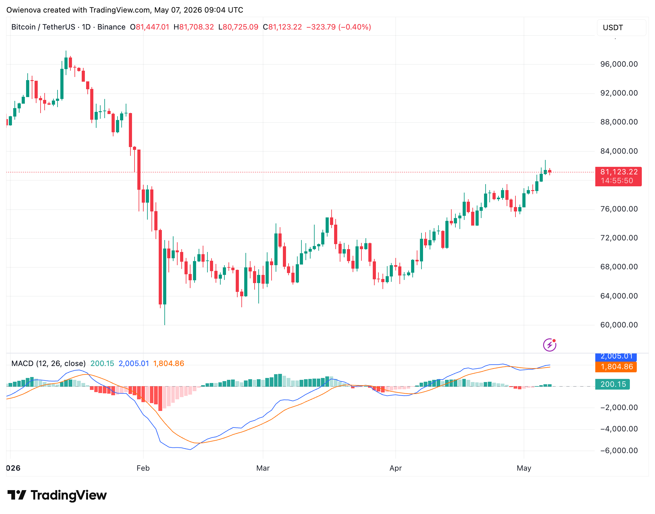 Bitcoin